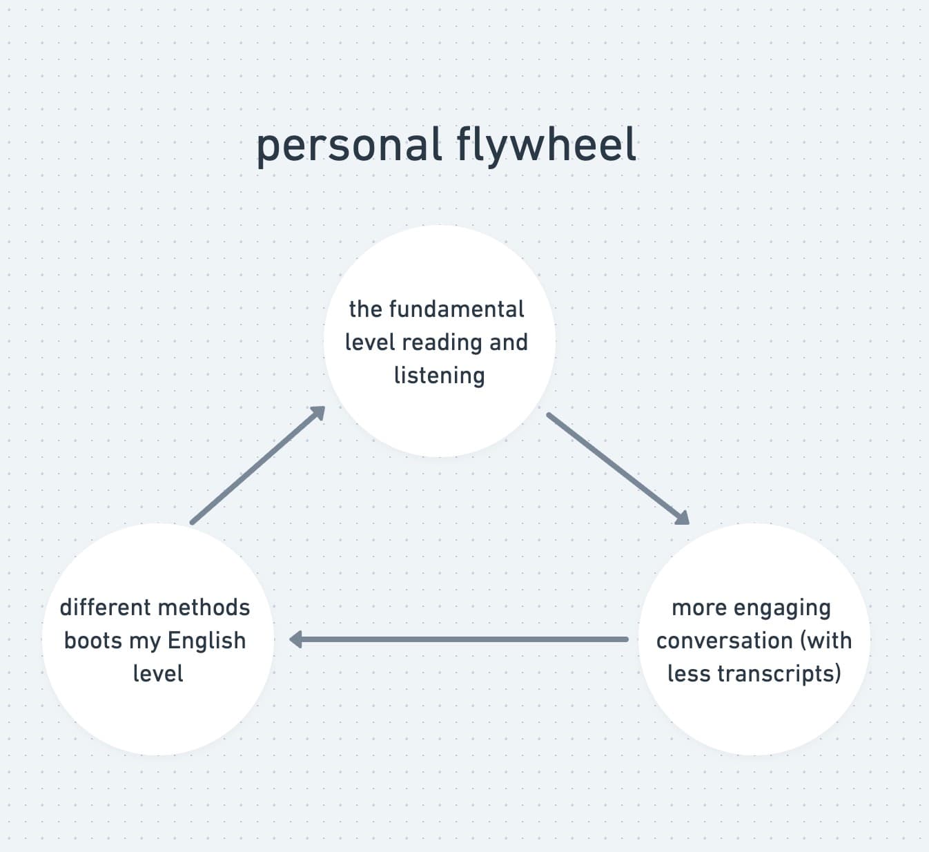 personalFlywheel